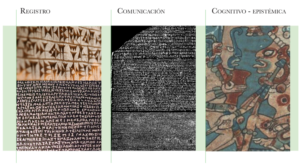 Funciones de la escritura. a) Registro.– Escritura cuneiforme, tablilla sumeria relativa a unos asnos, 2364 a. de C. Escritura griega, inscripción griega dedicada por Alejandro Magno a Athena Polias, 343 a. de C. b) Comunicación.– La piedra Roseta, Inscripciones jeroglíficas, demóticas y griegas, entre los años 197 y 196 A.C. c)Cognitivo-epistémisca.- Códice Dresde, ca. Siglo XI o XII.