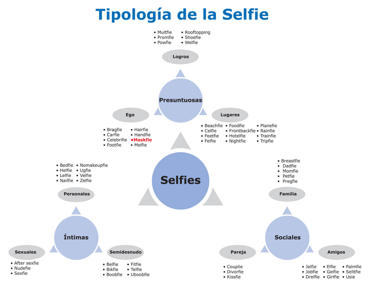 Tipología de la selfie. Diseño de Tipología de la selfie. Diseño del autor.