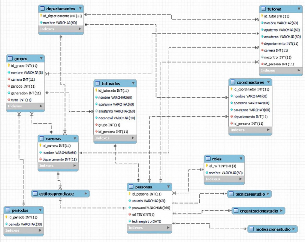 Figura 1.- Esquema relacional de la base de datos.
