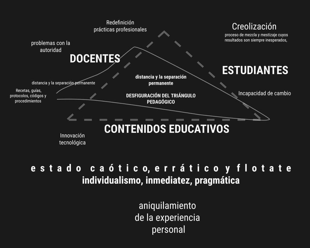 Imagen 1. Desequilibrio en el triángulo pedagógico: docentes, estudiantes y contenidos educativos. (Pérez Cortés, 2014, p. 22) María de la Luz Banegas Macías, 2022